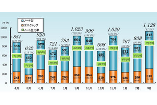 リーマンショック前を上回る1,000万台超、2010年度の国内PC出荷……JEITA調べ 画像