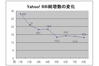 Yahoo! BBの純増数は月間13万程度で落ち着いた？ 8月末の加入者数を発表 画像