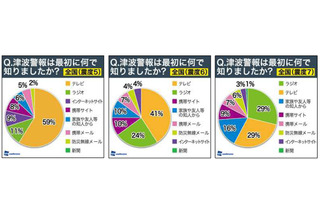 【地震】震災当日の津波、海岸被災者の半数が退避せず……「東日本大震災」調査結果 画像