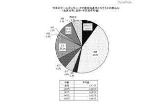 女性対象GW調査、連続休日＆平均予算は？ 画像