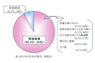 【地震】震災による企業倒産は「間接被害型」が9割……帝国データバンク調べ 画像