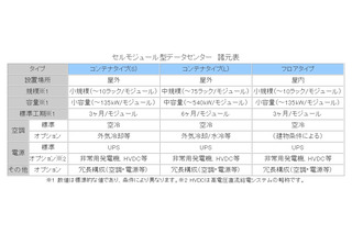 NTTファシリティーズ、セルモジュール型データセンターの提供を開始 画像