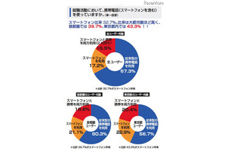 スマートフォンユーザーの84.1％が「就活に有利」と回答 画像