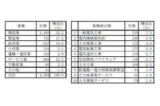 東電グループを主要取引先とする企業は4,300社……帝国データバンク調べ 画像