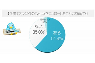 企業のTwitterアカウント、フォローした理由・解除した理由1位は？……PR TIMES調べ 画像