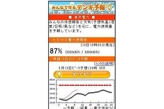 1時間ごとの電力使用量を予測する「デンキ予報」……ウェザーニューズが提供 画像