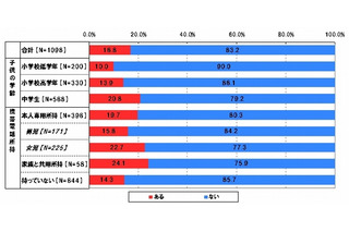 意外と少ない？　子供の学校の「裏サイト」を探したことがある保護者は16.8％……ネットエイジア調べ 画像