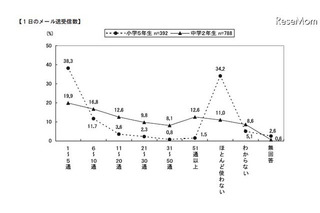 中学生の6割がチェーンメールの受信経験あり…日本PTA協議会調べ 画像