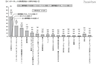 中2の保護者、子どものインターネット利用状況を2割が「知らない」 画像