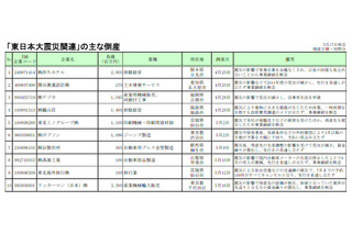 【地震】倒産件数100社突破……東日本大震災関連倒産 画像