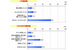 スマートフォンユーザーの半数以上がLTEに期待感……MM総研調べ 画像