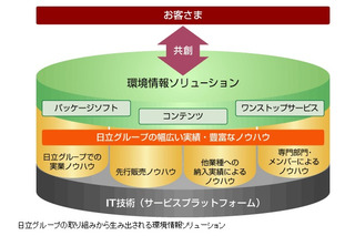 日立、電力や水などの使用量を“見える化”するシステムを森ビルに納入 画像