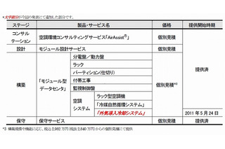 日立、モジュール型データセンタに「外気導入冷却システム」を追加 画像