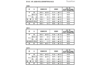 H23大卒者の就職率は過去最低と並ぶ91.1％…厚労省 画像