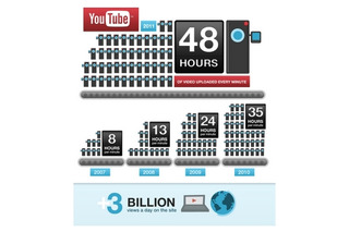 YouTubeが6周年……1日あたりの視聴回数は30億回オーバーに成長 画像