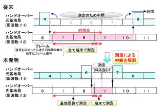 富士通、3G携帯のハンドオーバー技術で平成23年度全国発明表彰「発明賞」受賞 画像