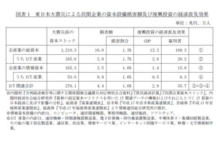 【地震】東日本大震災による民間ＩＣＴ資本への損害は最大4.4兆円……ICR 画像