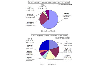 PSN漏えい発生で“なりすまし” に注意を……5月のウイルス・不正アクセス状況［IPA］ 画像