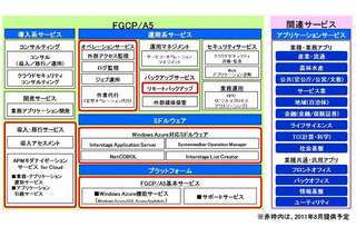 富士通、クラウドサービス「Fujitsu Global Cloud Platform FGCP/A5 Powered by Windows Azure」提供開始 画像