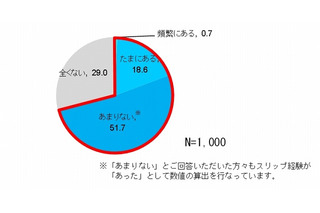 「タイヤの溝は何のため？」知らないドライバー約3割……ブリヂストン、タイヤの安全調査を実施 画像