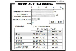 ネット・ケータイのトラブル、高校生では約4人に1人…都教委調査 画像