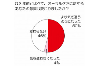 オーラルケア、20代女性の3人に1人が「知覚過敏」を経験……トレンダーズ調べ 画像