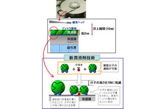 富士通研究所、HDD向け潤滑剤を開発〜HDDの大容量化に貢献 画像