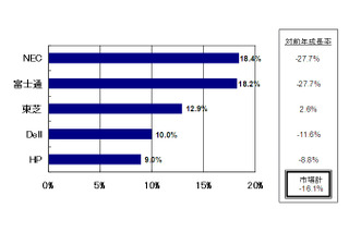 震災/XP駆け込み、国内クライアントPC市場の1～3月期はマイナス……IDC調べ 画像