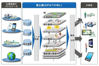 富士通、位置情報を活用するクラウドサービス「スペーシオウル」提供開始 画像