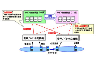 NTTドコモ、ネットワーク障害の発生経緯を説明 画像