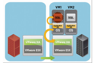 シマンテック、高可用性ソリューション「ApplicationHA」最新版発表……VMware SRMと統合 画像