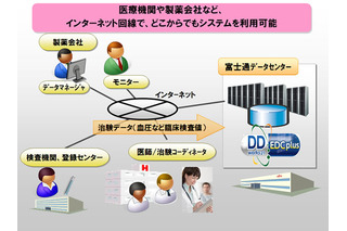 富士通のクラウド「DDworks21/EDC plus」、新薬の開発業務に採用 画像