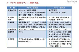 「デジタル読解力の平均得点」日本は4位…PISA調査 画像