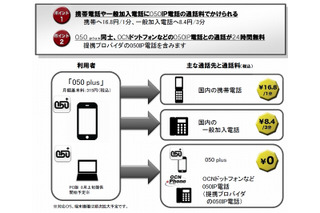 NTT Com、iPhoneでIP電話が使えるサービス「050 plus」提供開始 画像