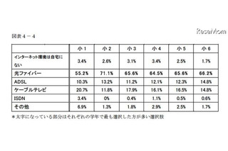 浜学園、中学受験家庭のネット利用状況を調査 画像