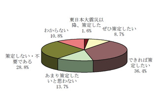 BCP策定、東日本大震災後は46.7％の企業が「意欲あり」…矢野経済研調べ 画像