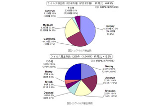 ウイルス検出数が急増、「サイバー攻撃対策」の点検を…6月のウイルス・不正アクセス状況［IPA］ 画像