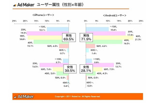 スマホ経由のEC購入経験、Android約4割に対しiPhone約6割に……ノボット調べ 画像