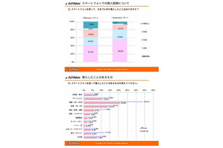 スマホ経由のEC購入経験、Android約4割に対しiPhone約6割に……ノボット調べ 画像