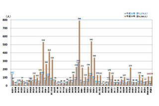 6月の熱中症救急搬送は6,980名……消防庁 画像