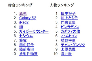 Googleの検索ランキングは震災関連が席巻……「GALAXY S2」「iPad2」も上位に 画像