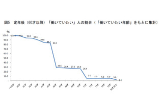 50代に聞いた、定年後の仕事に関する意識……8割が65歳でも働きたい 画像