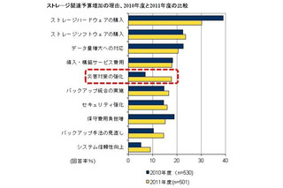 「災害対策でストレージ強化」……SMBでも投資のポイントに 画像