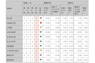 政党ホームページの使いやすさ……民主党は4年連続で最低ランク 画像