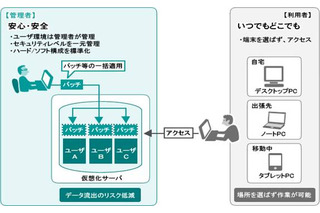 富士通エフサス、「デスクトップ仮想化サービス」の提供を開始 画像