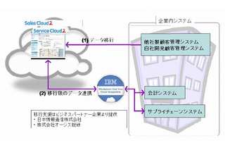 セールスフォース・ドットコムと日本IBM、企業システムのクラウド移行支援で協業 画像