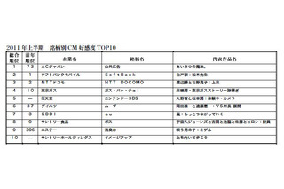 上半期のCM好感度ランキング、トップはやはりあのCM！ 画像