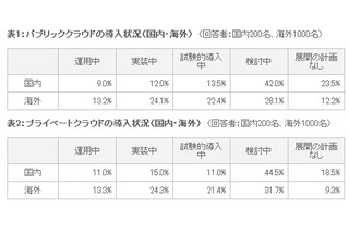 クラウド導入の最大障壁は「インフラとデータのセキュリティ」……トレンドマイクロ調べ 画像