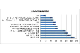 企業の3割がマーケティングによる見込み客数を把握せず……シャノン調べ 画像