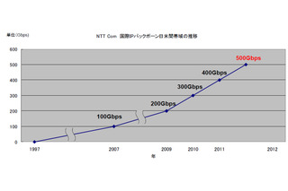 NTT Com、国際IPバックボーンの日米間回線容量を500Gbpsに増速 画像